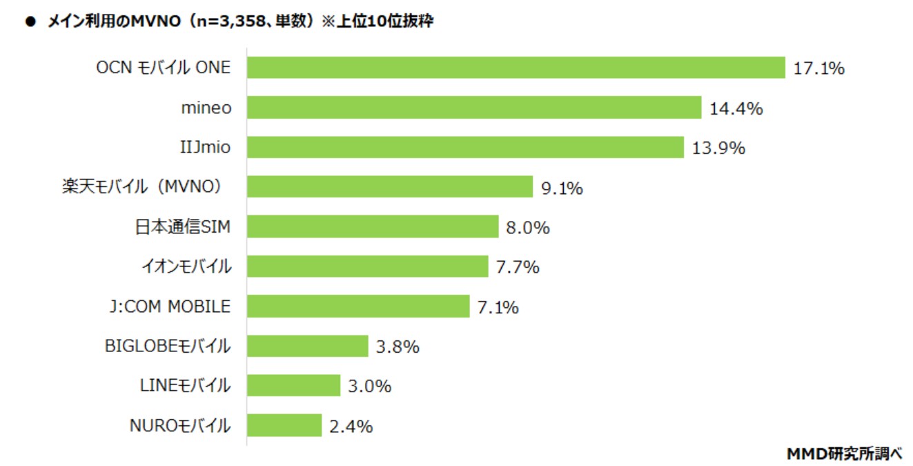 メイン利用のMVNOの上位10位
