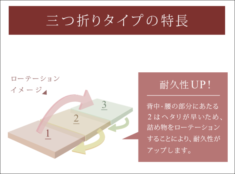 ムアツマットレスとローテーションの説明