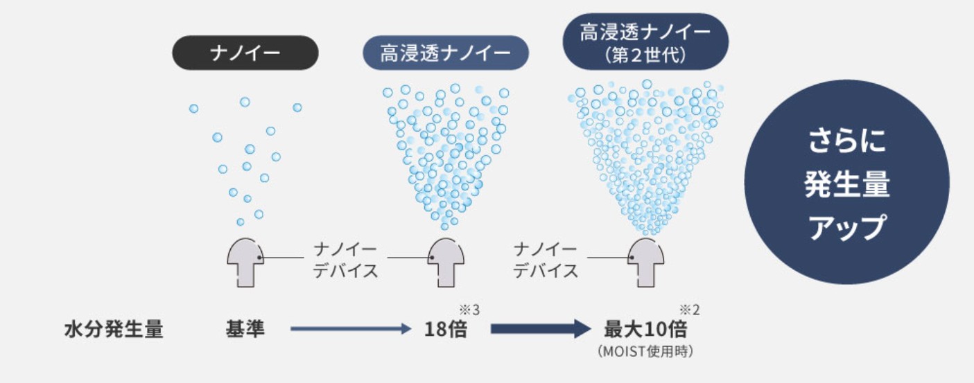 高浸透ナノイーの効果