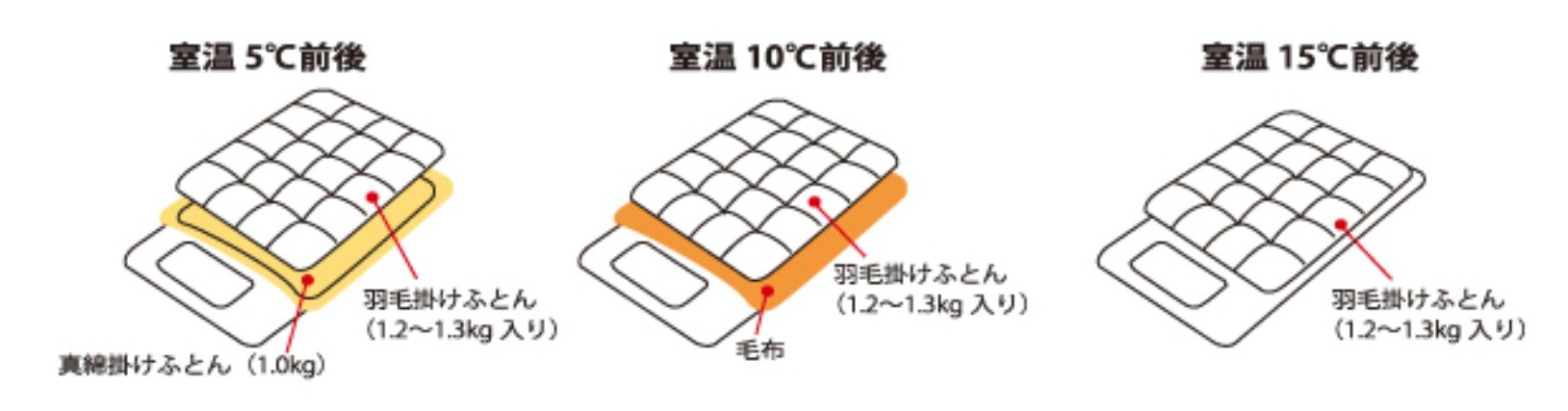 冬場の掛布団の使い方と室温の関係