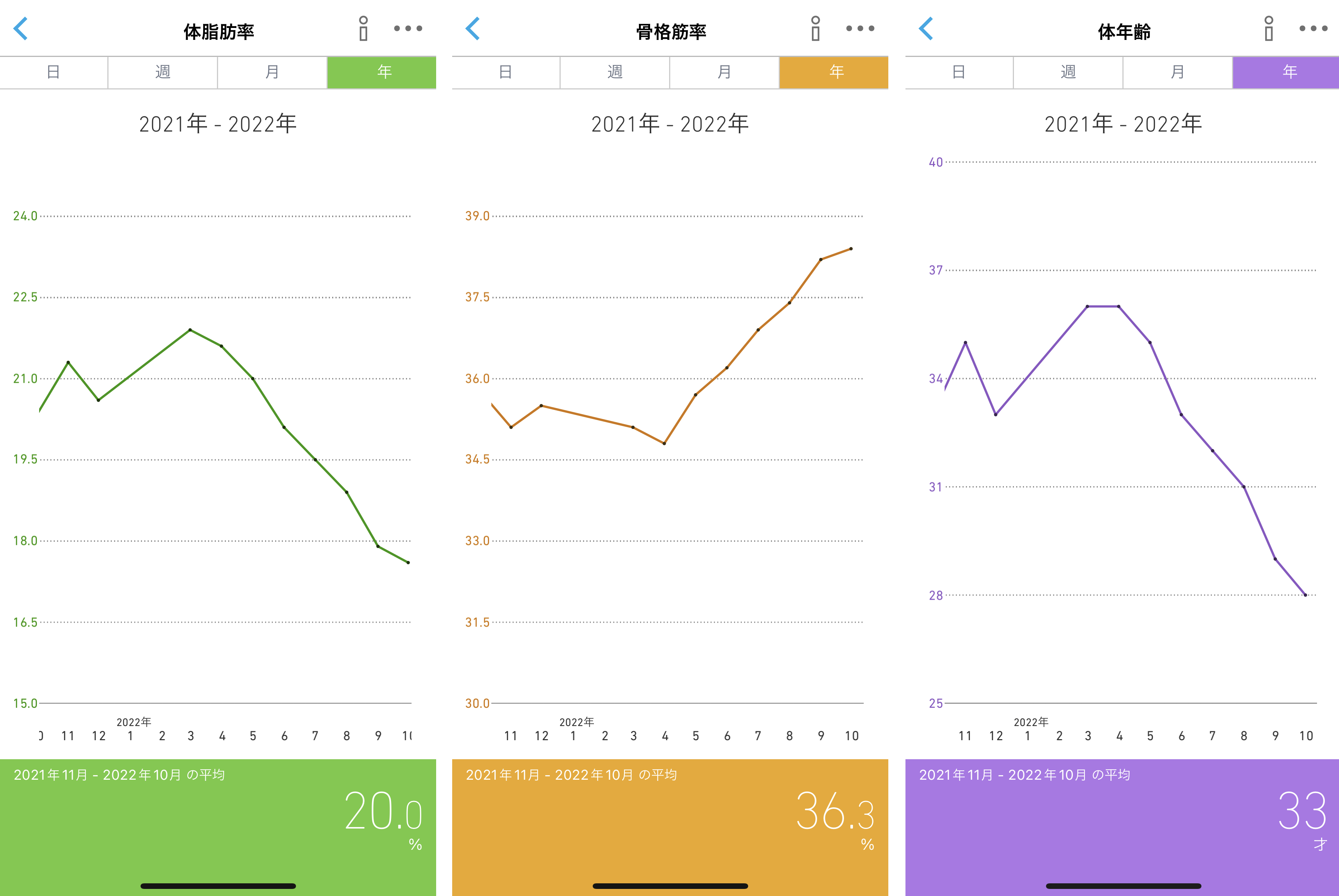 体脂肪率・骨格筋率・体年齢の変化