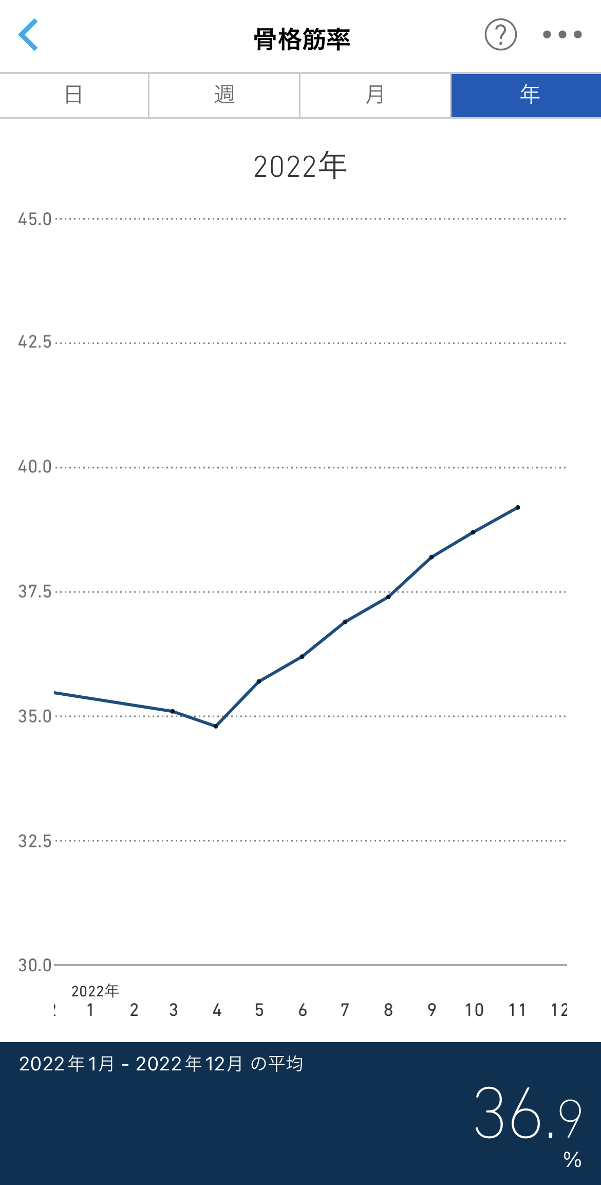 自宅トレーニングに伴う骨格筋率の変化