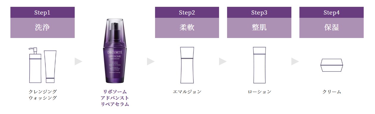 コスメデコルテのスキンケアのステップ